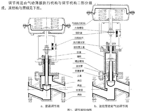 精小型氣動襯氟隔膜調(diào)節(jié)閥(圖2)