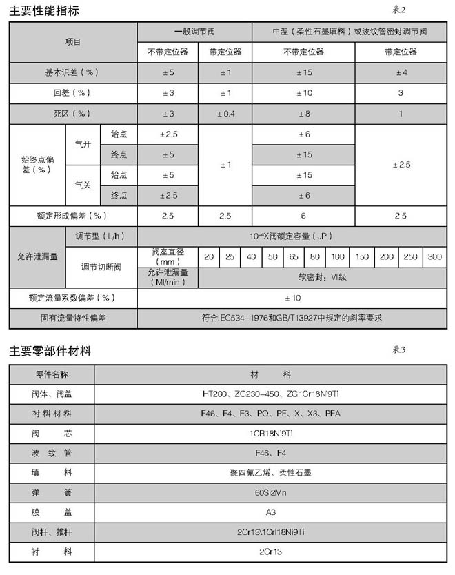 精小型氣動襯氟隔膜調(diào)節(jié)閥(圖3)